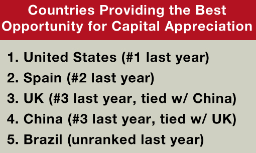 Countries Providing he Best Opportunity for Capital Appreciation