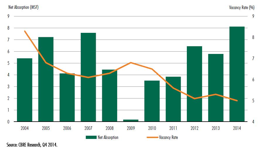 Houston - Industrial Net Absorption and Vacancy Rates Q4 2014 Houston - Industrial Net Absorption and Vacancy Rates Q4 2014