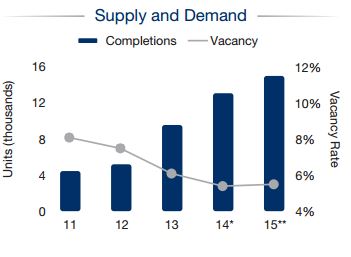 Houston - Multifamily Supply and Demand 2015 Houston - Multifamily Supply and Demand 2015
