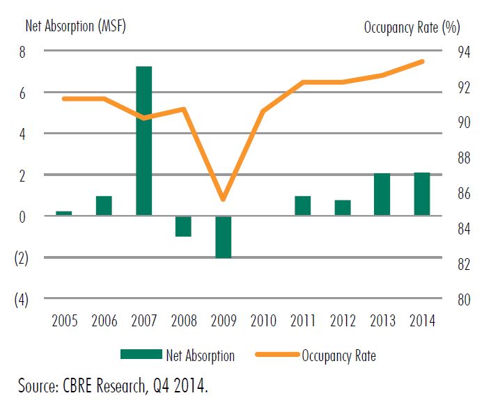 Houston - Retail Net Absorption And Occupancy Rate Q4 2014 Houston - Retail Net Absorption And Occupancy Rate Q4 2014