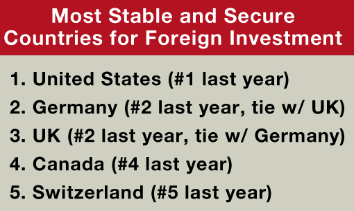 Stable Secure Countries