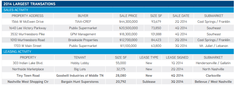 Nashville -  Largest Retail Transactions of 2014