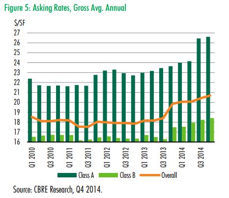 Dallas - Fort Worth Office Market - Asking Rates, Gross Average Annual - Q1 2010 to Q3 2014 Dallas - Fort Worth Office Market - Asking Rates, Gross Average Annual - Q1 2010 to Q3 2014