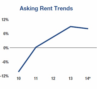 Los Angeles Industrial Market - Asking Rent Trends Q4 2014 Los Angeles Industrial Market - Asking Rent Trends Q4 2014