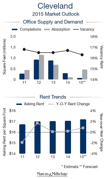Cleveland Office Market - Supply and Demand - 2015 Outlook Cleveland Office Market - Supply and Demand - 2015 Outlook