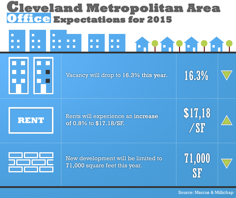 Cleveland Metropolitan Area – Office Expectations for 2015 Cleveland Metropolitan Area – Office Expectations for 2015