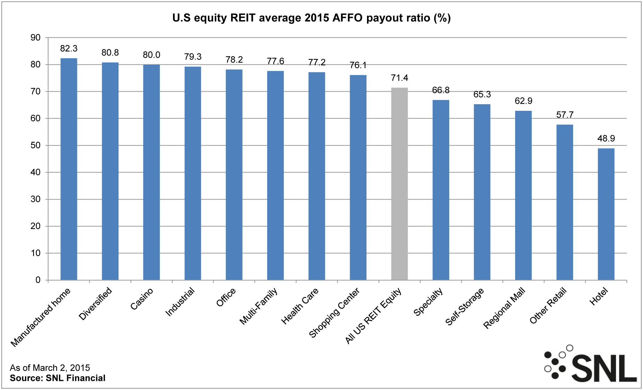 Forward AFFO Payout Ratios