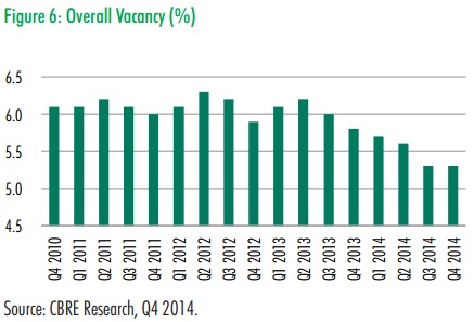 Los Angeles Retail Market - Vacancy Rate Q4 2014 Los Angeles Retail Market - Vacancy Rate Q4 2014