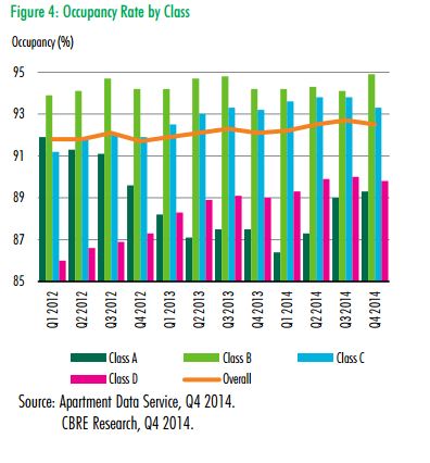 Dallas-Fort Worth Multifamily Market - Occupancy Rate by Class - Q4 2014 Dallas-Fort Worth Multifamily Market - Occupancy Rate by Class - Q4 2014