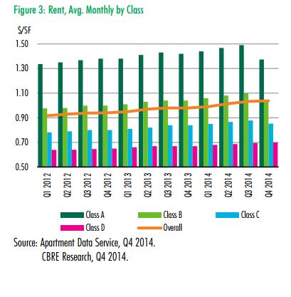 Dallas-Fort Worth Multifamily Market - Rent, Average Monthly by Class - Q4 2014 Dallas-Fort Worth Multifamily Market - Rent, Average Monthly by Class - Q4 2014