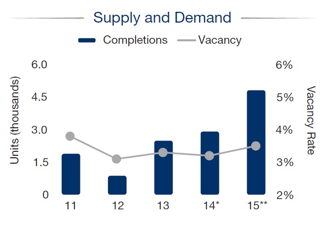 Miami-Dade Apartment Market - Supply and Demand - 2015 Outlook Miami-Dade Apartment Market - Supply and Demand - 2015 Outlook