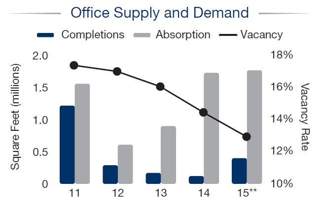 Miami Office Sector - Supply and Demand Outlook 2015 Miami Office Sector - Supply and Demand Outlook 2015
