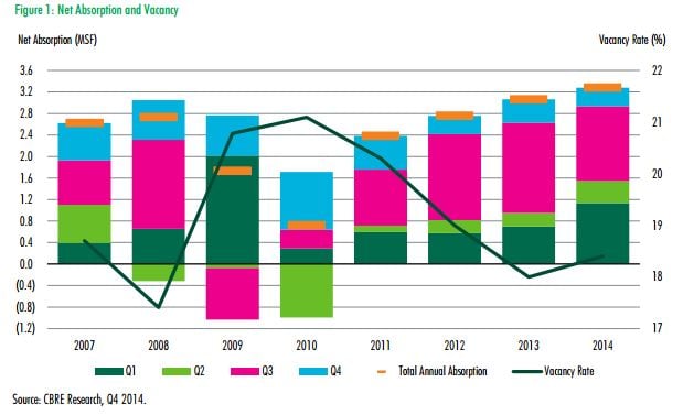Dallas - Fort Worth Office Market - Net Absorption and Vacancy - Q4 2014 Dallas - Fort Worth Office Market - Net Absorption and Vacancy - Q4 2014