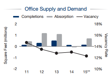 Indianapolis Office Market - Supply and Demand - 2015 Outlook