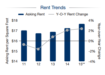 Indianapolis Office Market - Rent Trends - 2015 Outlook