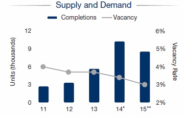 Los Angeles Apartment Market - Supply and Demand Outlook 2015 Los Angeles Apartment Market - Supply and Demand Outlook 2015