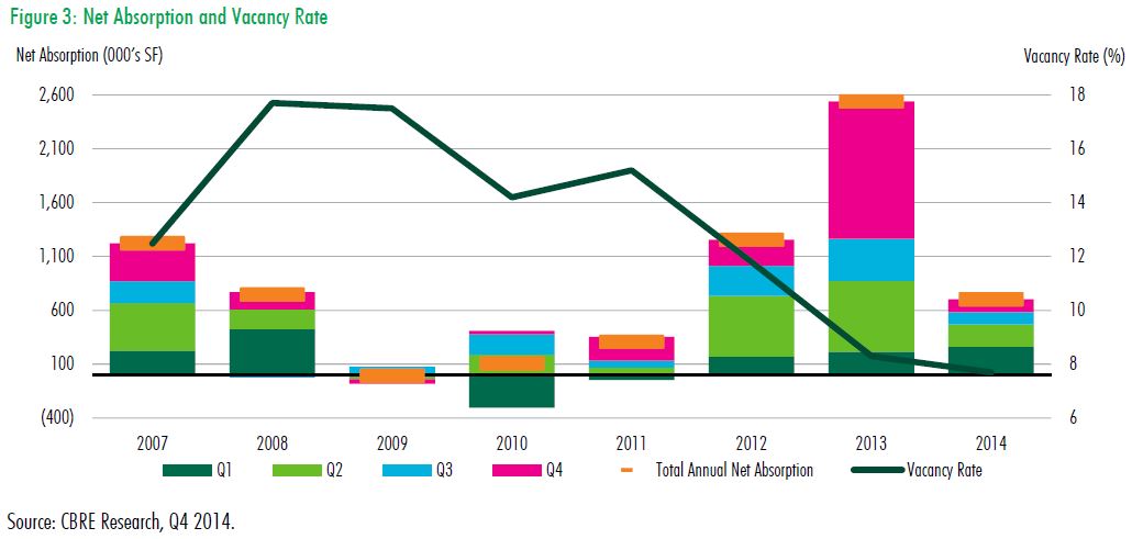 San Antonio Industrial Market - Net Absorption and Vacancy Rate - Q4 2014 San Antonio Industrial Market - Net Absorption and Vacancy Rate - Q4 2014