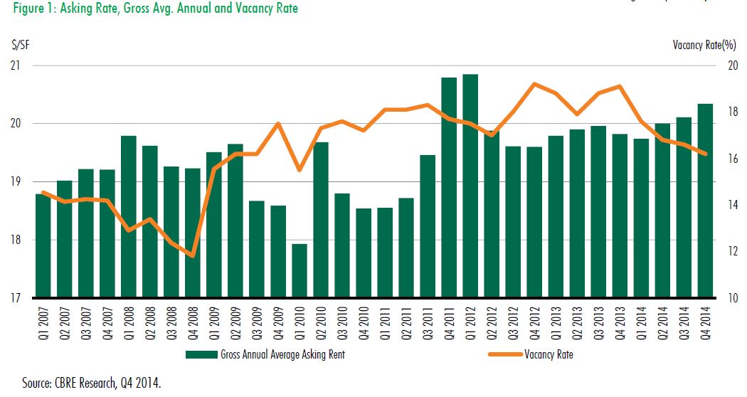 San Antonio Office Market - Asking Rate, Gross Avg. Annual and Vacancy Rate - Q1 2007 to Q4 2014 San Antonio Office Market - Asking Rate, Gross Avg. Annual and Vacancy Rate - Q1 2007 to Q4 2014
