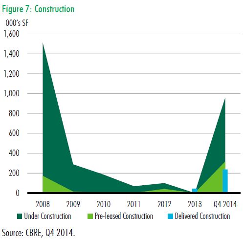 San Antonio Office Market - Development Trends - 2008 to Q4 2014 San Antonio Office Market - Development Trends - 2008 to Q4 2014