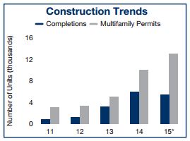 Orlando Multi-Family Market – Construction Trends – 2015 Outlook Orlando Multi-Family Market – Construction Trends – 2015 Outlook
