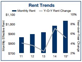 Orlando Multi-Family Market – Rent Trends – 2015 Outlook Orlando Multi-Family Market – Rent Trends – 2015 Outlook