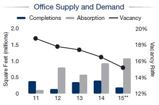 Orlando Office Market - Supply and Demand - 2015 Outlook Orlando Office Market - Supply and Demand - 2015 Outlook