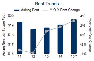 Orlando Office Market - Rent Trends - 2015 Outlook Orlando Office Market - Rent Trends - 2015 Outlook