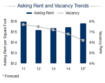 Orlando Retail Market - Asking Rents and Vacancy Trends - 2015 Outlook Orlando Retail Market - Asking Rents and Vacancy Trends - 2015 Outlook