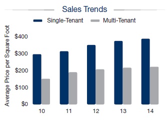Orlando Retail Market - Sales Trends - 2010 to 2014 Orlando Retail Market - Sales Trends - 2010 to 2014