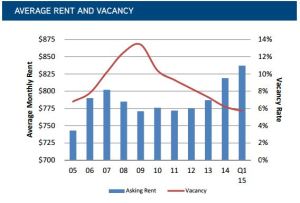 Image of Average Rent and Vacancy Phoenix Multifamily.jpg?w=300