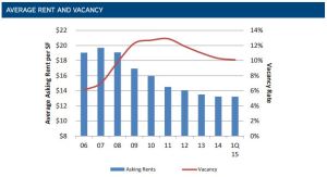 Image of Average Rent and Vacancy Phoenix Retail 2015.jpg?w=300