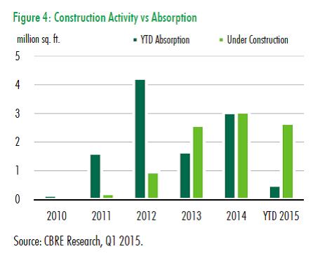 Denver Industrial Market - Construction Activity vs. Absorption - 2010 to YTD 2015 Denver Industrial Market - Construction Activity vs. Absorption - 2010 to YTD 2015