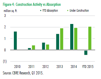 Denver Office Market - Construction Activity vs. Absorption - 2010 to YTD 2015 Denver Office Market - Construction Activity vs. Absorption - 2010 to YTD 2015