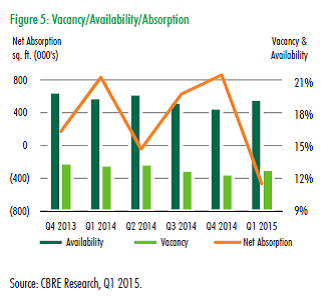 Denver Office Market - Vacancy, Availability and Absorption - Q4 2013 to Q1 2015 Denver Office Market - Vacancy, Availability and Absorption - Q4 2013 to Q1 2015