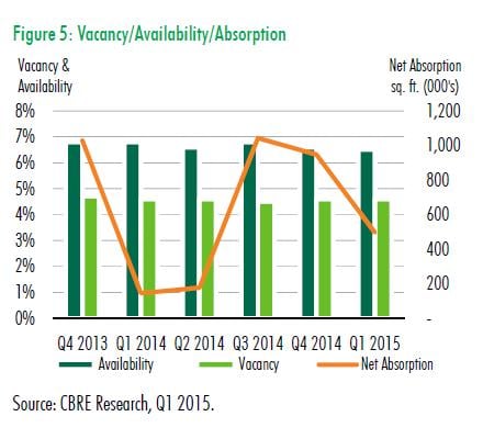 Denver Industrial Market - Vacancy, Availability and Absorption - Q4 2013 to Q1 2015 Denver Industrial Market - Vacancy, Availability and Absorption - Q4 2013 to Q1 2015