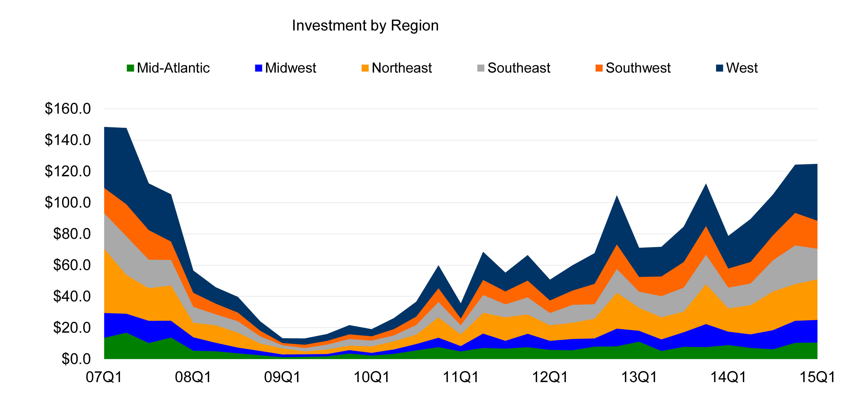 Inv_Volume_by_Region_05.19