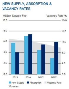 Image of New Supply Absorption Vacancy Rates.jpg?w=233