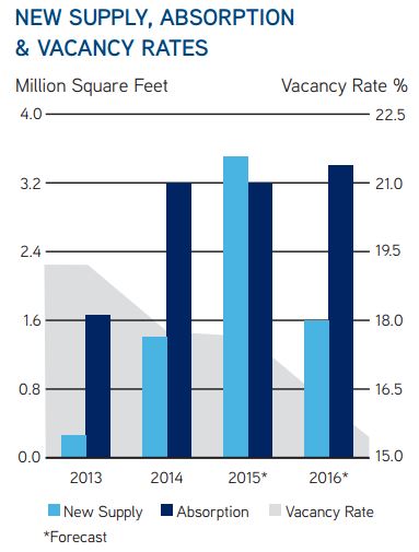 Phoenix Office Market - New Supply, Absorption and Vacancy Rates - 2015 Outlook Phoenix Office Market - New Supply, Absorption and Vacancy Rates - 2015 Outlook