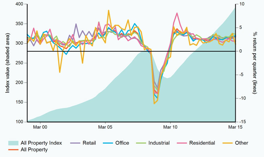 The IPD U.S. Quarterly Property Index measures ungeared total returns to directly held standing property investments from one open market valuation to the next and in Q1 2015 returned 3.1 percent.