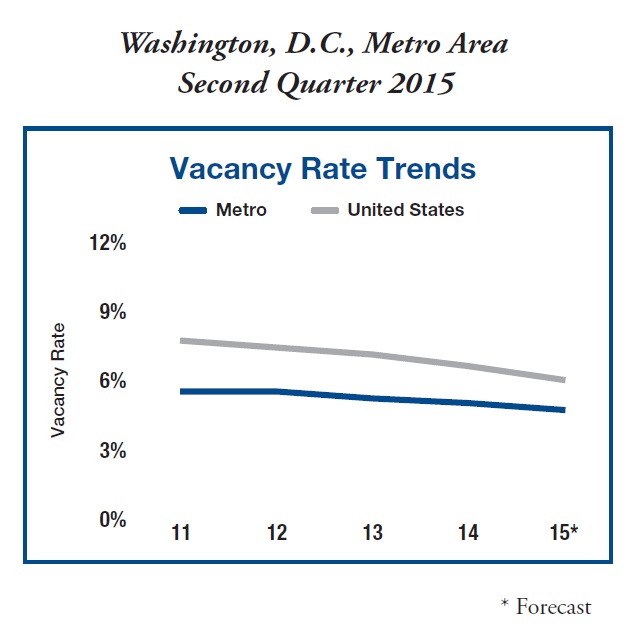 Washington, D.C. Retail Market - Vacancy Rate Trends - 2015 Outlook