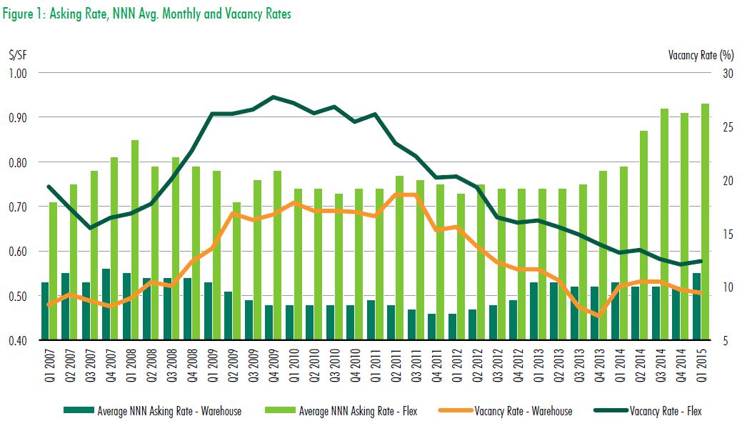 Austin Industrial Market - Asking Rate, NNN Avg. Monthly and Vacancy Rates - Q1 2007 to Q1 2015