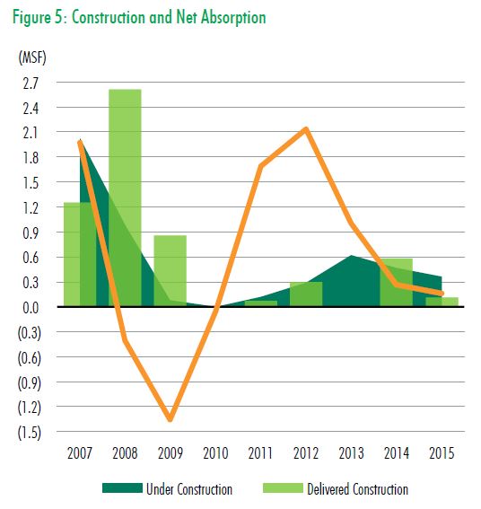 Austin Industrial Market - Construction and Net Absorption - Q1 2015