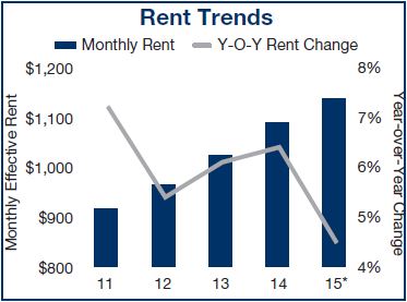 Austin Multi-Family Market - Rent Trends - 2011 to 2015