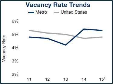 Austin Multi-Family Market - Vacancy Rate Trends - 2011 to 2015