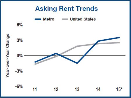 Austin Retail Market - Asking Rent Trends - 2011 to 2015