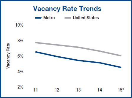 Austin Retail Market - Vacancy Rate Trends - 2011 to 2015
