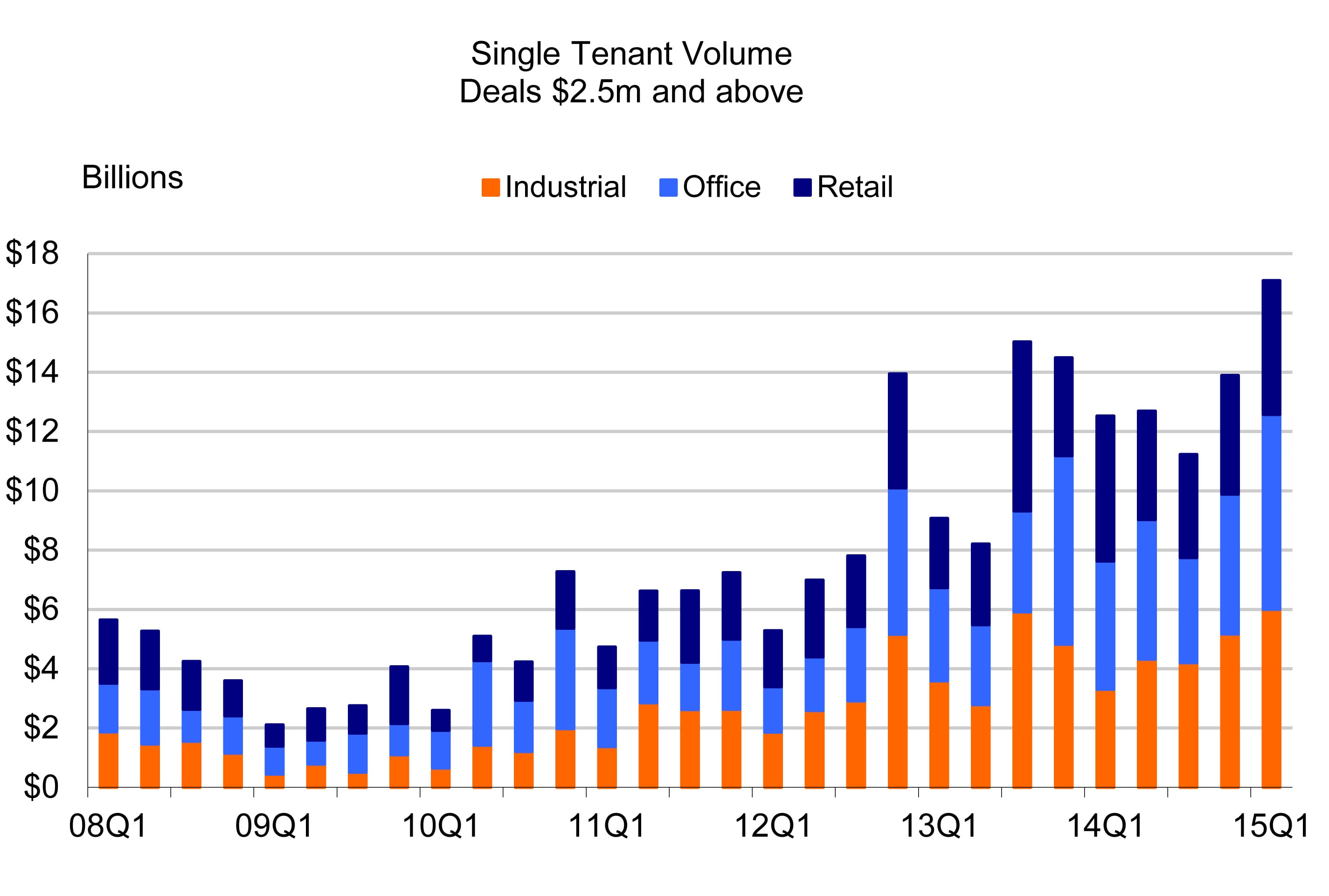 Single Tenant Data_5.19