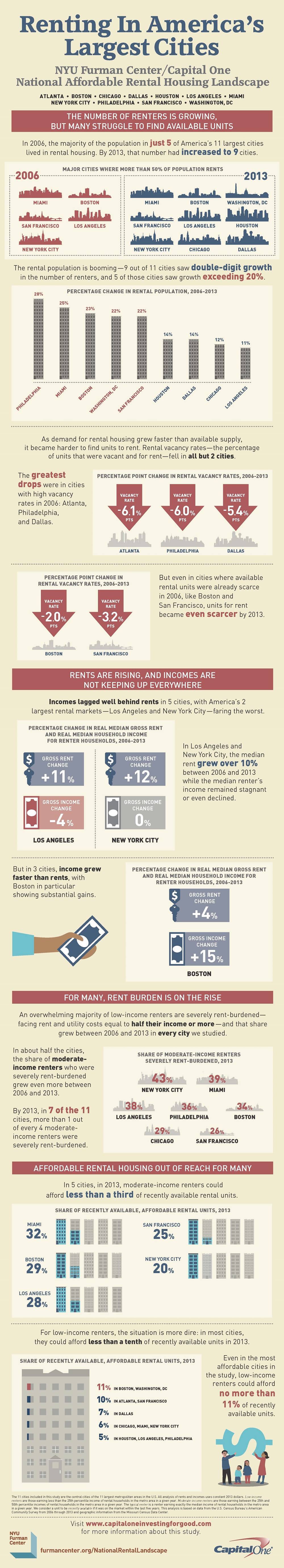 Rental housing infographic