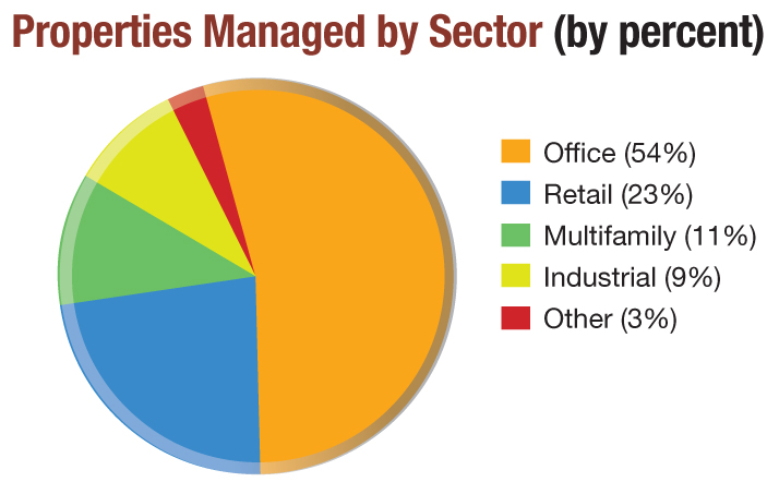 Top Property Managers 2015 Chart