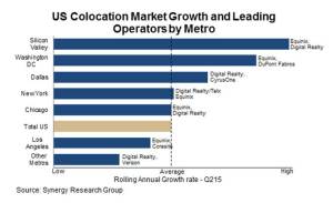 synergy research group colocation revenue growth